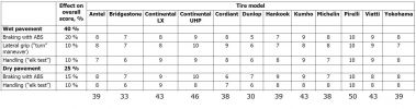 Filename : Performance tire test.jpg
Filesize : 93KB
Dimensions : 1697x447
Date added : Mar 19, 2018 Performance tire test.jpg